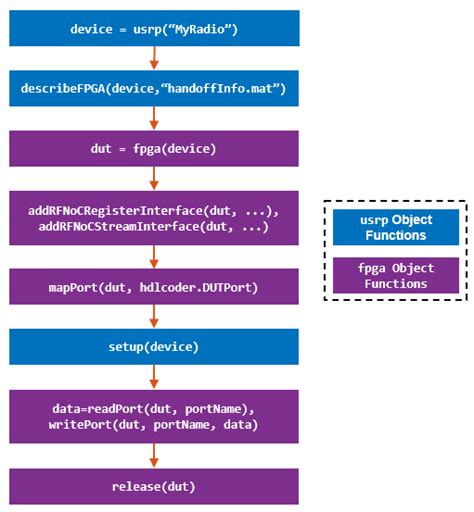 Access DUT On The FPGA Of An NI USRP Radio Device MATLAB