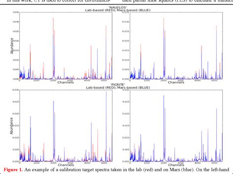 Figure 1 from CALIBRATION TRANSFER OF LIBS SPECTRA TO CORRECT FOR MARS-EARTH LAB | Semantic Scholar