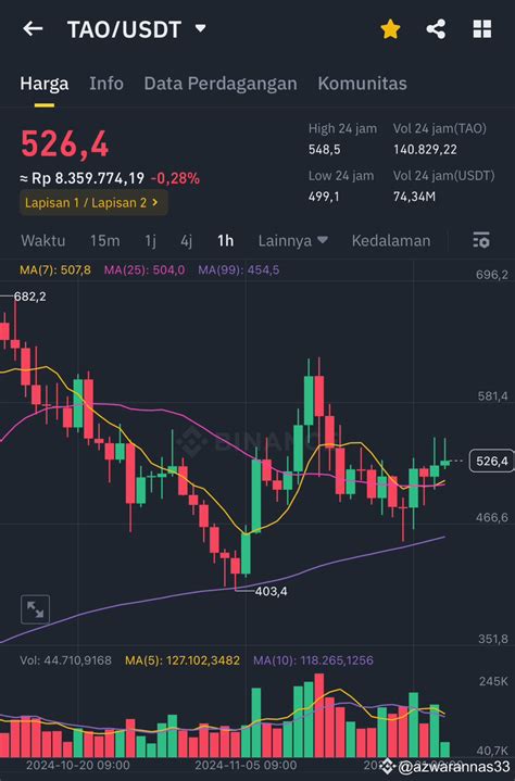 ai narrative  rise     coin