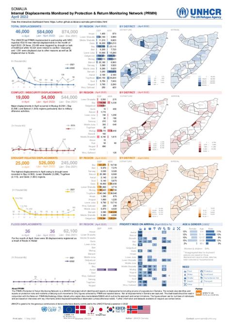 Document Unhcr Somalia Prmn Internal Displacements 30 April 2022