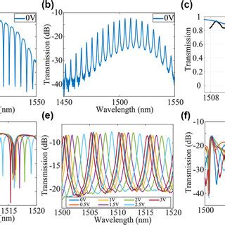 Device Characteristics A Transmission Spectra Of The Through Port Of