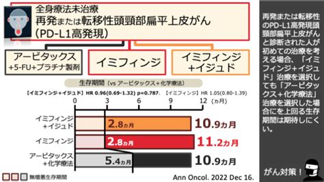 日本がん対策図鑑 【頭頸部がん（pd L1陽性）：一次治療（os）】「イミフィンジ＋イジュド」vs「アービタックス＋化学療法」