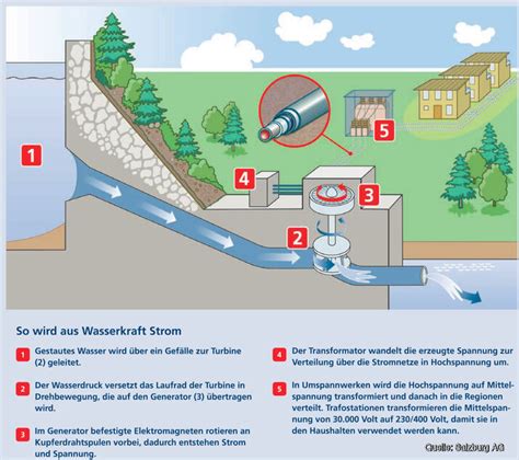 Kleines 1x1 der Wasserkraft