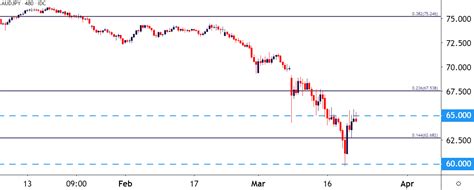 Japanese Yen Technical Forecast Eur Jpy Aud Jpy Gbp Jpy Usd Jpy