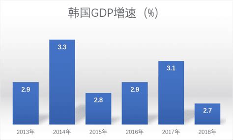 全球经济“金丝雀”：韩国2018年gdp增速为2 7 创六年新低