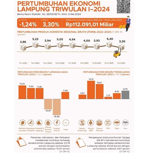 Pertumbuhan Ekonomi Lampung Awal Melemah Ini Pemicunya