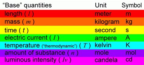 Our Basic Units Of Measurement Are About To Be Redefined