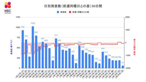 【長崎】4か月ぶりに100人下回る 61人が新型コロナ陽性 佐世保の高齢者施設で新規クラスター Tbs News Dig