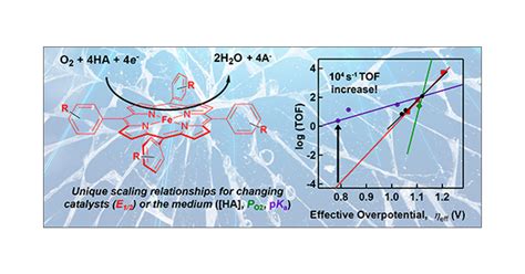 Identifying And Breaking Scaling Relations In Molecular Catalysis Of