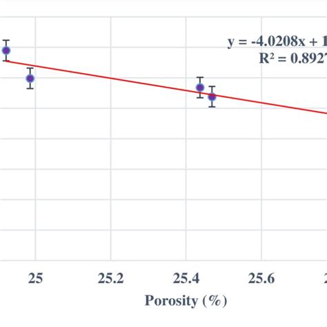 Relationship Between Dynamic Modulus Of Elasticity And Porosity Of Ceb