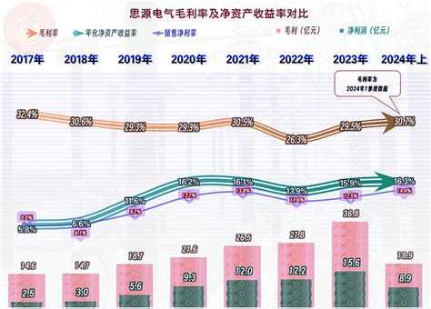 思源电气2024年营收和净利润双双创下上半年新高 思源电气 股份有限公司（股票简称：思源电气）成立于 1993 年 12 月，2004年8月在