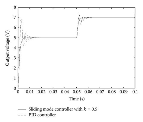 dcdc output voltage variation   step change  reference