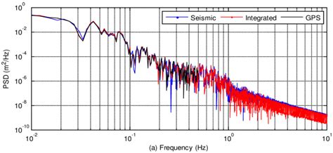 Power Spectral Densities A Power Spectral Density For 1 Hz Gps