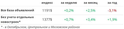 Предложение и стоимость опять растут. Мониторинг цен квартир в Минске ...