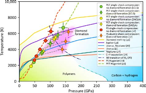 Phase Diagram Of Mixtures Of Carbon Hydrogen And Oxygen The Download Scientific Diagram