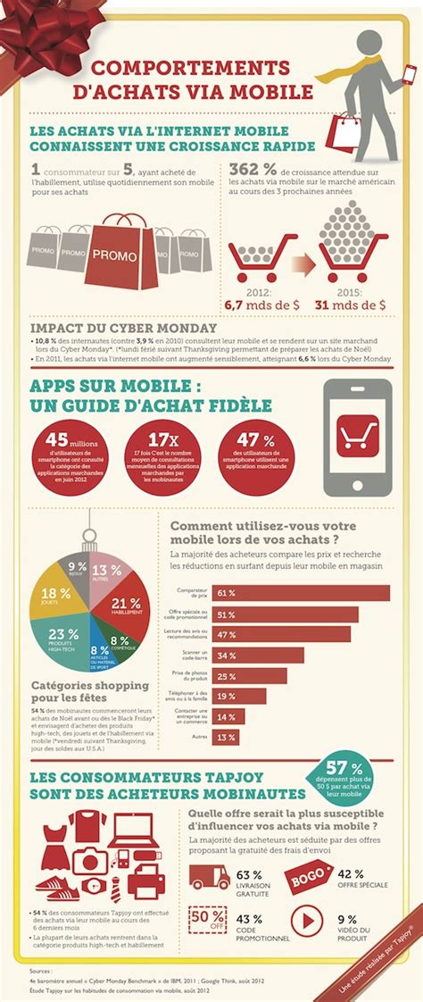 Infographie M Commerce Le Comportement Des Consommateurs En