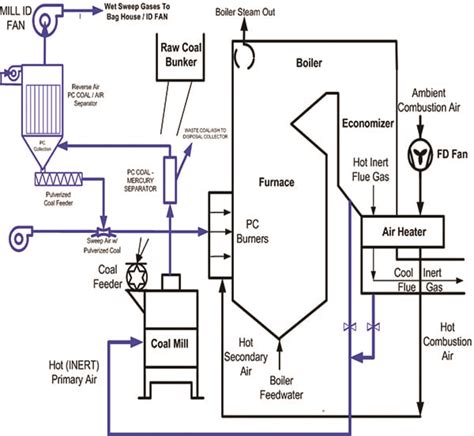 Coal Power Plant Flow Diagram