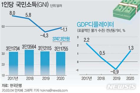 그래픽 작년 1인당 국민소득 3만1755달러 네이트 뉴스