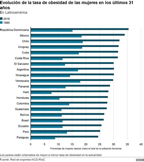 Los países de América Latina donde más ha crecido la obesidad BBC News Mundo