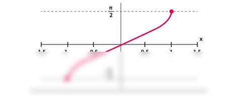 SOLUTION: Inverse sine graph - Studypool