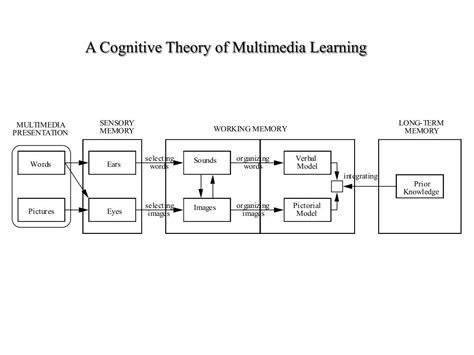 Ppt Multimedia Learning Richard E Mayer Department Of Psychology University Of California