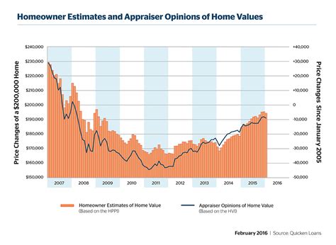 Homeowners Getting More In-Line With Reality Of Home Values - SPDR