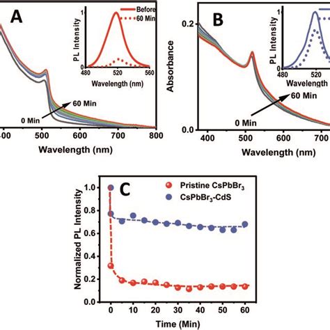 Absorption Spectra Of A Cspbbr3 And B Cspbbr3cds Qds In Toluene