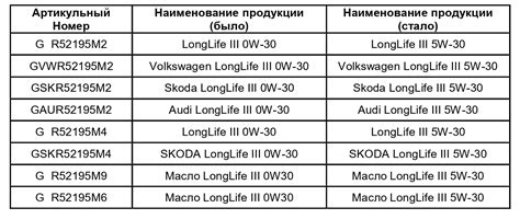 Моторное масло VAG LongLife III: изменение показателя вязкости ...