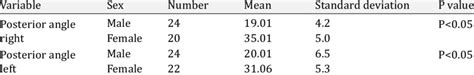 Correlation Of Sex And Posterior Angle Of Greater Sciatic Notch Download Scientific Diagram