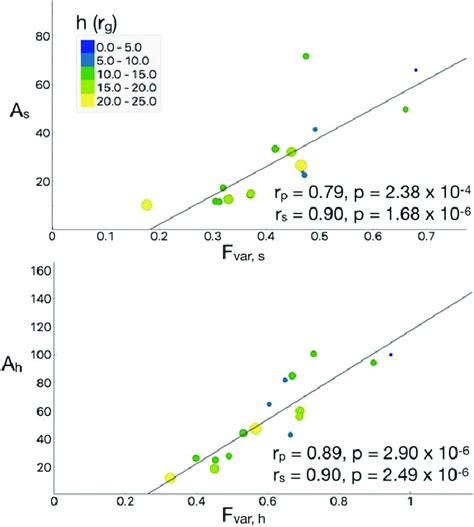 Normalization Factor A Vs The Fractional Excess Variance F Var