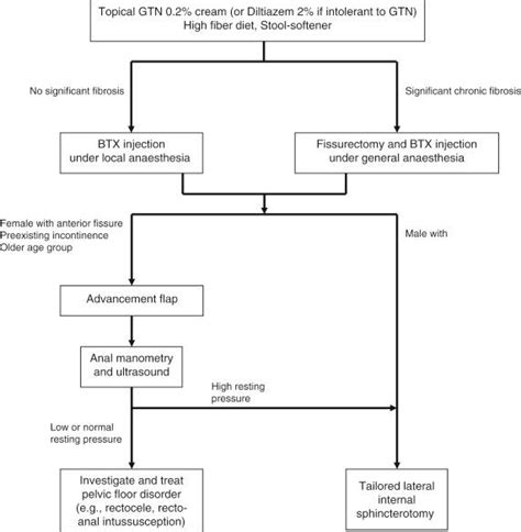 Chronic Anal Fissure Clinical Tree