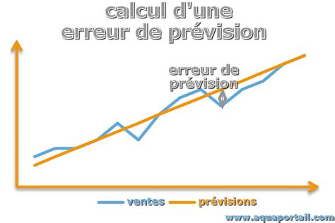 Erreur de prévision définition et explications