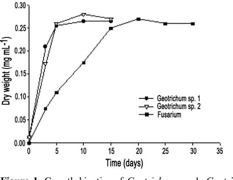 Figure 1 From Isolation And Risk Assessment Of Geotrichum Spp In The