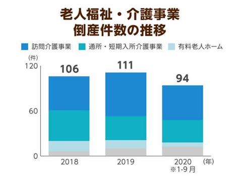 多くの介護事業所で経営状況が悪化！介護報酬改定の検討が続くも、財務省は引き上げを否定｜ニッポンの介護学｜みんなの介護求人