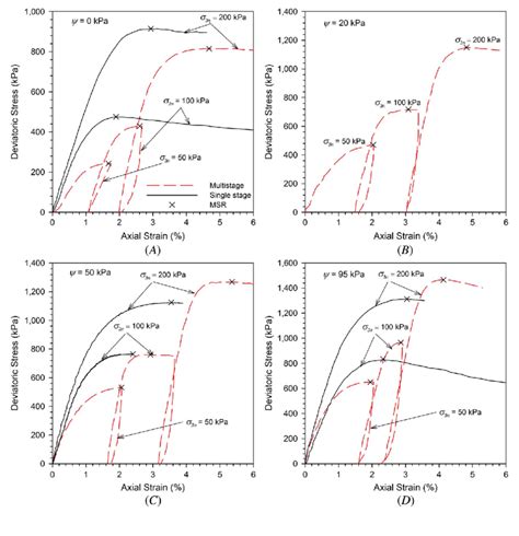 Deviatoric Stress Versus Cumulative Axial Strain With The Net Confining