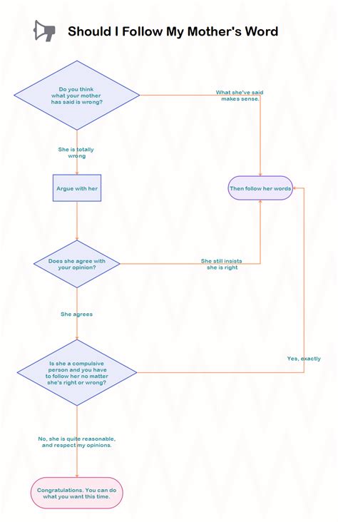 10 Interesting Flowchart Examples for Students - Edraw
