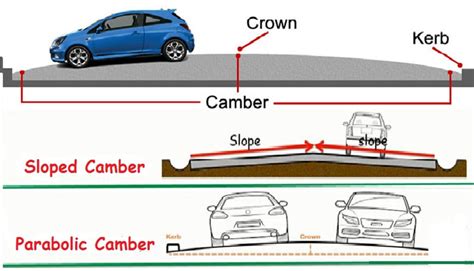 camber road construction road camber design camber  road design