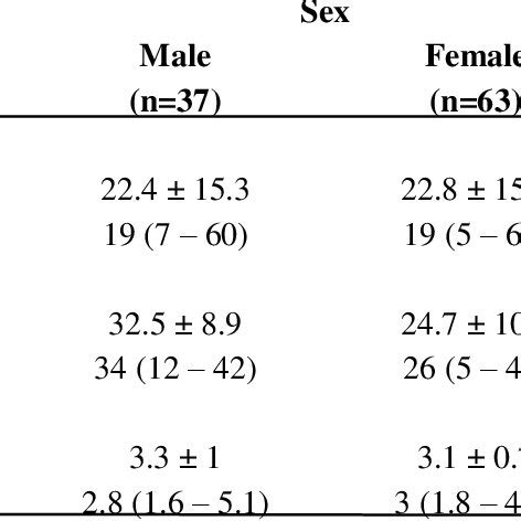 Relation Between Sex And Different Parameters In Total Sample