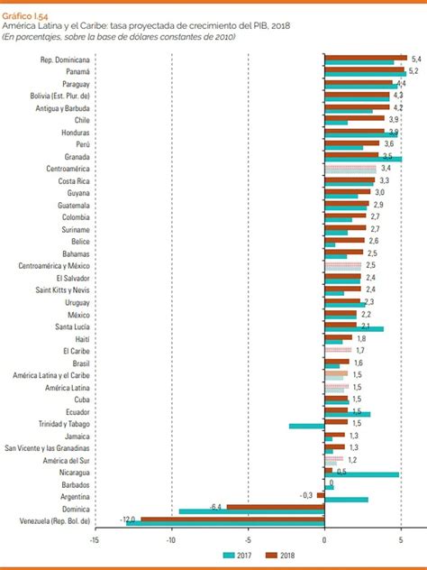 La Cepal rebajó el pronóstico de crecimiento de América Latina en 2018 de 2 2 a 1 5 Infobae