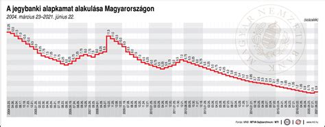 Közel 10 év után 0 9 százalékra emelte a jegybanki alapkamatot a