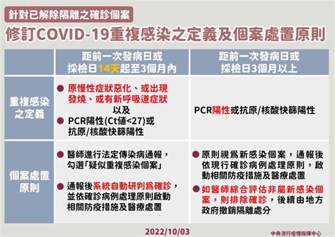 重複感染定義放寬 「14天以上」符合2條件就算 生活 中時