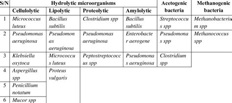 Isolated group of microorganisms during 30 days of anaerobic digestion ...