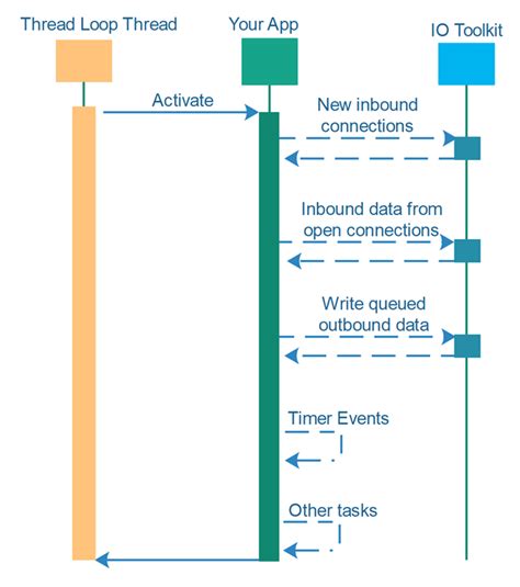 Single Threaded Concurrency