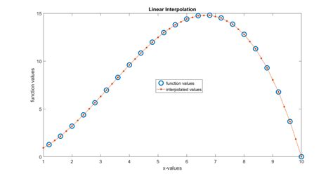 Interpolation Of Function Values In Matlab Fusion Of Engineering