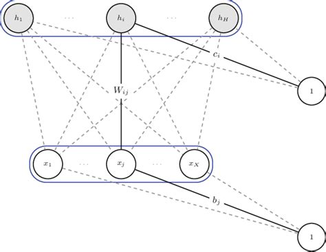 Restricted Boltzmann Machine | Download Scientific Diagram