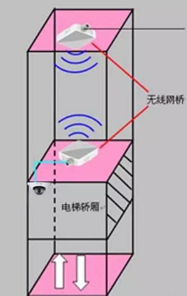 电梯无线网桥安装图解 网桥安装 网桥怎么安装 大山谷图库