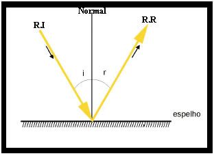 Reflexão Da Luz Em Espelhos Planos - Reflexão da Luz em Espelhos Planos - Brasil Escola