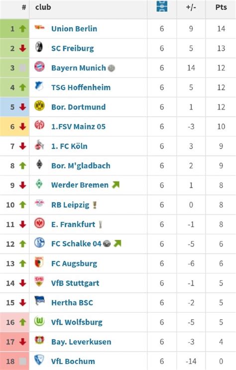 Bundesliga Standings MD6 2022-23 | Union Berlin top of the table for