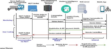 Figure 2 From A Smart Home Energy Management System Using Iot And Big Data Analytics Approach