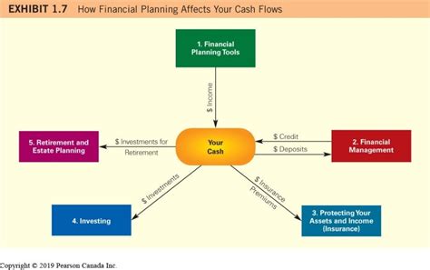 personal finance chapter  diagram quizlet